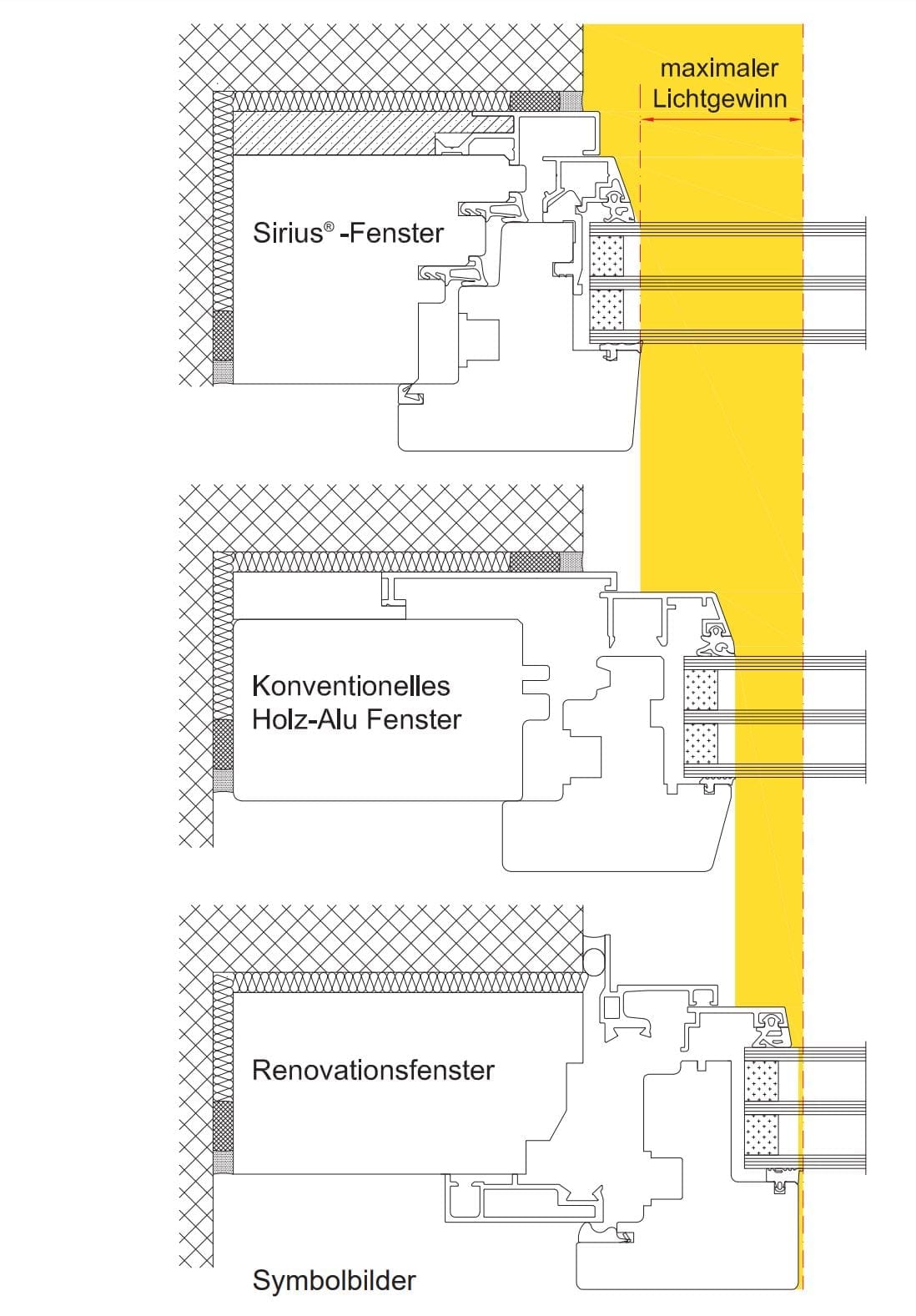 Vergleichsschnitt: konventionelles Holz-Alu-Fenster gegenüber dem Sirius-Profil